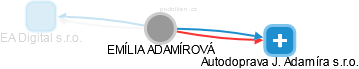  Adamírová E. - Vizualizace  propojení osoby a firem v obchodním rejstříku