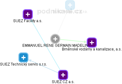 EMMANUEL RENE GERMAIN MADELIN - Vizualizace  propojení osoby a firem v obchodním rejstříku