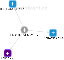 ERIC STEVEN WEITZ - Vizualizace  propojení osoby a firem v obchodním rejstříku