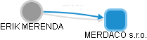  Merenda E. - Vizualizace  propojení osoby a firem v obchodním rejstříku