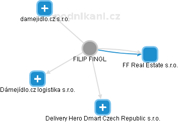 FILIP FINGL - Vizualizace  propojení osoby a firem v obchodním rejstříku