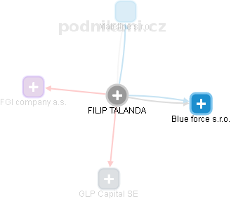 FILIP TALANDA - Vizualizace  propojení osoby a firem v obchodním rejstříku