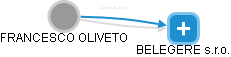 FRANCESCO OLIVETO - Vizualizace  propojení osoby a firem v obchodním rejstříku