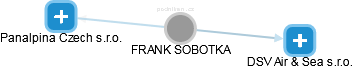 FRANK SOBOTKA - Vizualizace  propojení osoby a firem v obchodním rejstříku