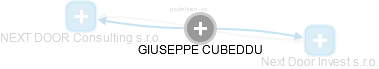 GIUSEPPE CUBEDDU - Vizualizace  propojení osoby a firem v obchodním rejstříku