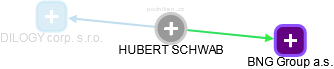 HUBERT SCHWAB - Vizualizace  propojení osoby a firem v obchodním rejstříku