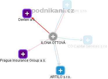 ILONA OTTOVÁ - Vizualizace  propojení osoby a firem v obchodním rejstříku