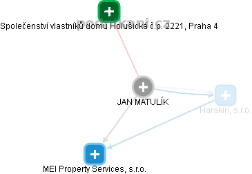 JAN MATULÍK - Vizualizace  propojení osoby a firem v obchodním rejstříku