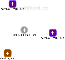JOHN BEIGHTON - Vizualizace  propojení osoby a firem v obchodním rejstříku