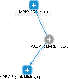 KAZIMÍR MAREK - Vizualizace  propojení osoby a firem v obchodním rejstříku