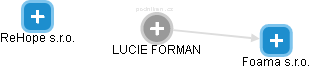 LUCIE FORMAN - Vizualizace  propojení osoby a firem v obchodním rejstříku