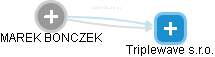 MAREK BONCZEK - Vizualizace  propojení osoby a firem v obchodním rejstříku
