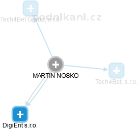 MARTIN NOSKO - Vizualizace  propojení osoby a firem v obchodním rejstříku