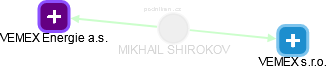 MIKHAIL SHIROKOV - Vizualizace  propojení osoby a firem v obchodním rejstříku