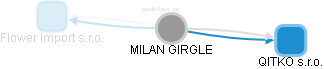 MILAN GIRGLE - Vizualizace  propojení osoby a firem v obchodním rejstříku