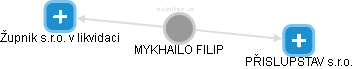 MYKHAILO FILIP - Vizualizace  propojení osoby a firem v obchodním rejstříku