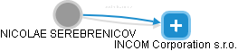 NICOLAE SEREBRENICOV - Vizualizace  propojení osoby a firem v obchodním rejstříku