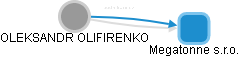 OLEKSANDR OLIFIRENKO - Vizualizace  propojení osoby a firem v obchodním rejstříku