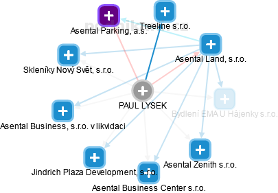 PAUL LYSEK - Vizualizace  propojení osoby a firem v obchodním rejstříku