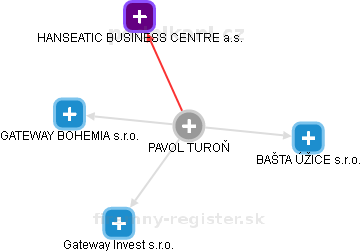 PAVOL TUROŇ - Vizualizace  propojení osoby a firem v obchodním rejstříku