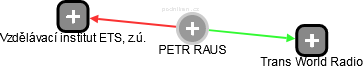 PETR RAUS - Vizualizace  propojení osoby a firem v obchodním rejstříku