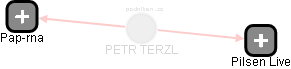 PETR TERZL - Vizualizace  propojení osoby a firem v obchodním rejstříku