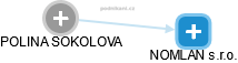  Polina K. - Vizualizace  propojení osoby a firem v obchodním rejstříku