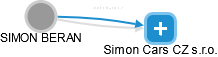 SIMON BERAN - Vizualizace  propojení osoby a firem v obchodním rejstříku