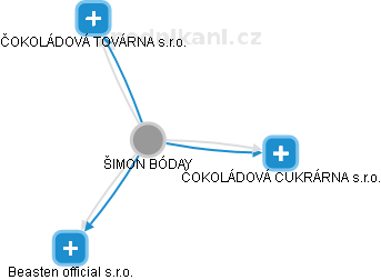 ŠIMON BÓDAY - Vizualizace  propojení osoby a firem v obchodním rejstříku