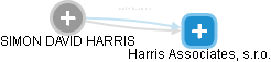  Harris S. - Vizualizace  propojení osoby a firem v obchodním rejstříku