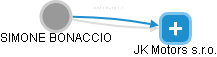  Bonaccio S. - Vizualizace  propojení osoby a firem v obchodním rejstříku