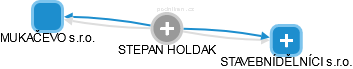 STEPAN HOLDAK - Vizualizace  propojení osoby a firem v obchodním rejstříku