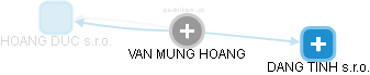  Hoang V. - Vizualizace  propojení osoby a firem v obchodním rejstříku