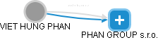  Phan V. - Vizualizace  propojení osoby a firem v obchodním rejstříku