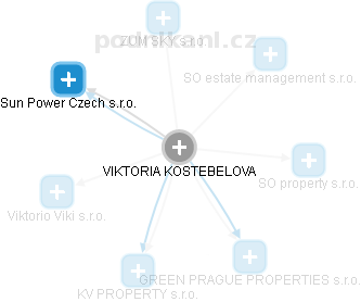  Kostěbelova V. - Vizualizace  propojení osoby a firem v obchodním rejstříku