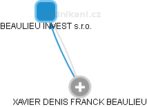 XAVIER DENIS FRANCK BEAULIEU - Vizualizace  propojení osoby a firem v obchodním rejstříku