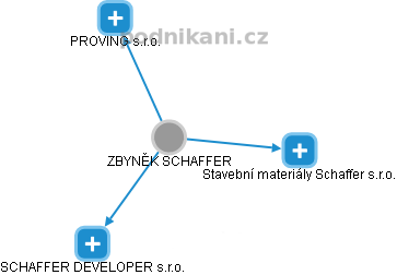  ZBYNĚK SCHAFFER - Vizualizace  propojení osoby a firem v obchodním rejstříku