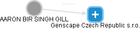  Gill A. - Vizualizace  propojení osoby a firem v obchodním rejstříku