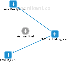 Aart van Riel - Vizualizace  propojení osoby a firem v obchodním rejstříku