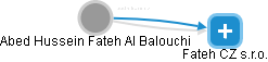 Abed Hussein Fateh Al Balouchi - Vizualizace  propojení osoby a firem v obchodním rejstříku
