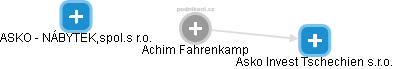 Achim Fahrenkamp - Vizualizace  propojení osoby a firem v obchodním rejstříku