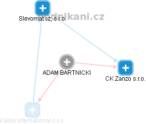 ADAM BARTNICKI - Vizualizace  propojení osoby a firem v obchodním rejstříku