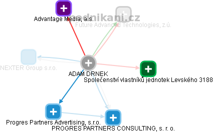 ADAM DRNEK - Vizualizace  propojení osoby a firem v obchodním rejstříku