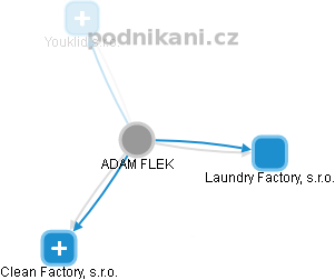 ADAM FLEK - Vizualizace  propojení osoby a firem v obchodním rejstříku