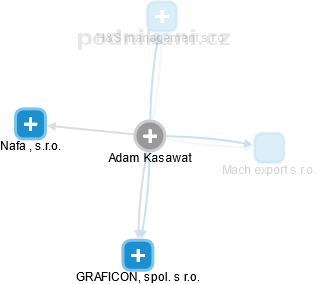 Adam Kasawat - Vizualizace  propojení osoby a firem v obchodním rejstříku
