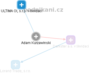 Adam Kurzawiňski - Vizualizace  propojení osoby a firem v obchodním rejstříku