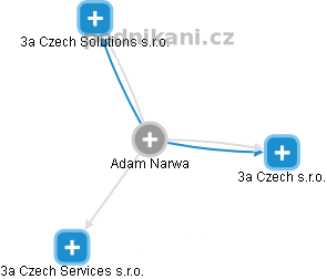Adam Narwa - Vizualizace  propojení osoby a firem v obchodním rejstříku