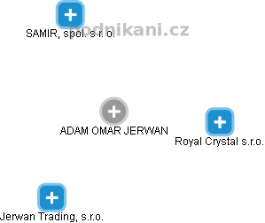 ADAM OMAR JERWAN - Vizualizace  propojení osoby a firem v obchodním rejstříku