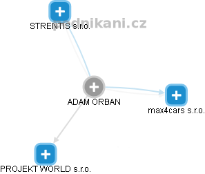  Adam O. - Vizualizace  propojení osoby a firem v obchodním rejstříku