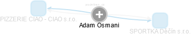  Adam O. - Vizualizace  propojení osoby a firem v obchodním rejstříku